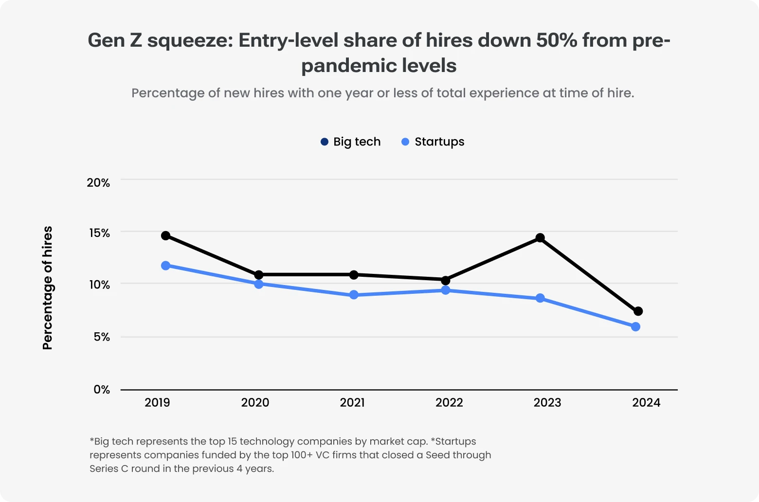 Line chart, 'Gen Z squeeze: entry-level share of hires down 50% from pre-pandemic levels,' by SignalFire. Shows percentage of new hires with one year or less experience, 2019–2024, for big tech vs. startups. Both decline overall: big tech from ~14% (2019) to ~7% (2024), with a spike to ~15% in 2023; startups from ~12% to ~6%, roughly steady decline.